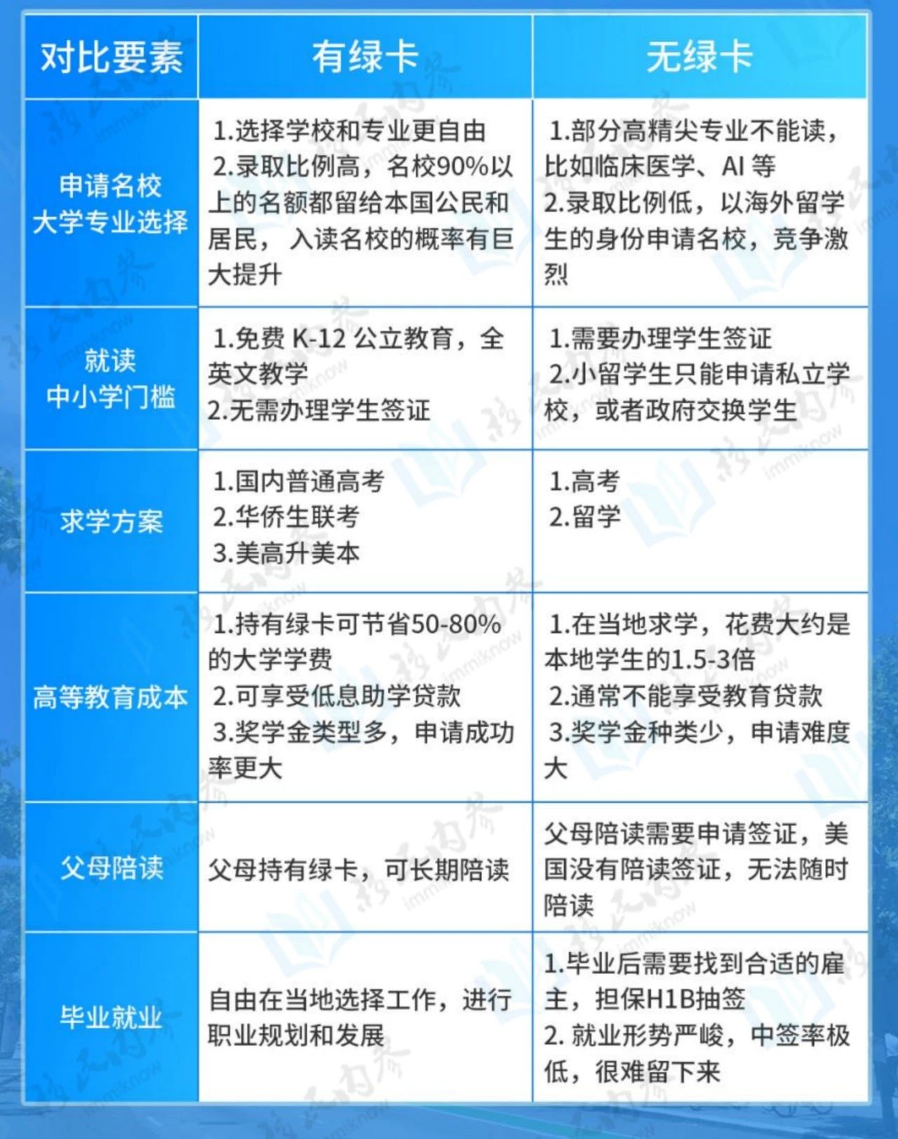 有无美国绿卡差别